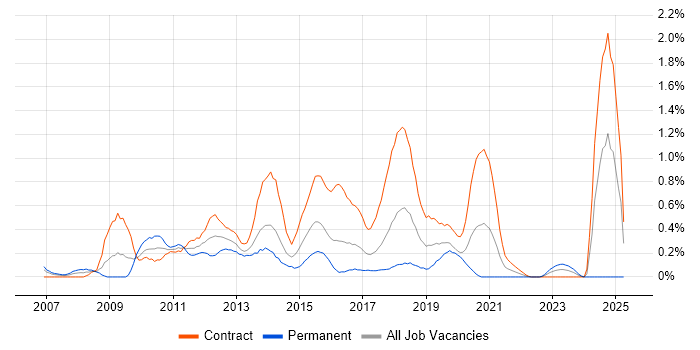 Job vacancy trend for Microsoft App-V in Glasgow