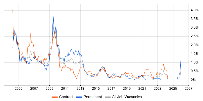 Microsoft Certified Professional job vacancy trend in Glasgow