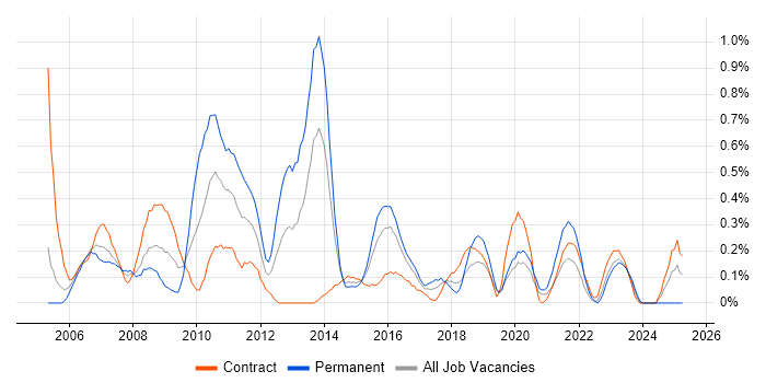 Job vacancy trend for Microsoft Clustering in Glasgow Job vacancy trend for Microsoft Clustering in Glasgow