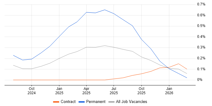 Microsoft Copilot job vacancy trend in Glasgow