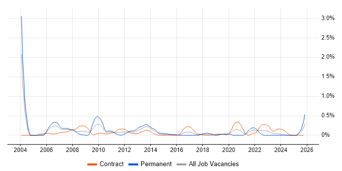 Microsoft Engineer job vacancy trend in Glasgow