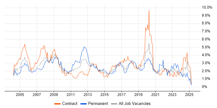 Job vacancy trend for Microsoft Exchange in Glasgow