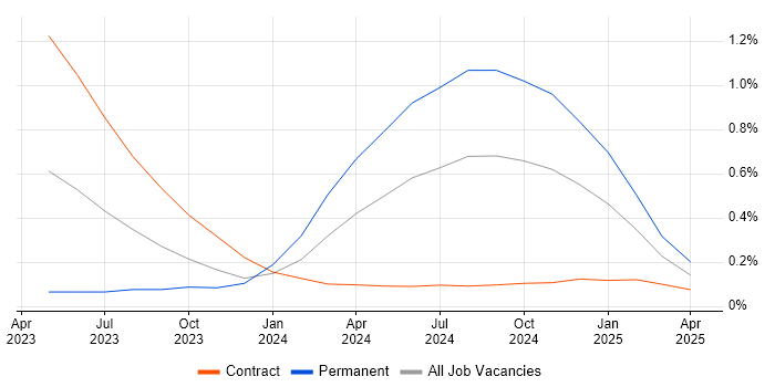 Job vacancy trend for Microsoft Purview in Glasgow Job vacancy trend for Microsoft Purview in Glasgow