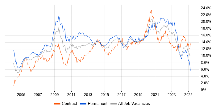 Job vacancy trend for Microsoft in Glasgow Job vacancy trend for Microsoft in Glasgow