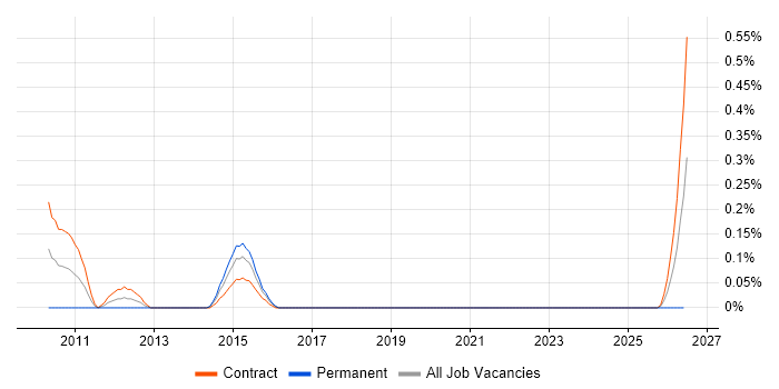 Middle Office Analyst job vacancy trend in Glasgow