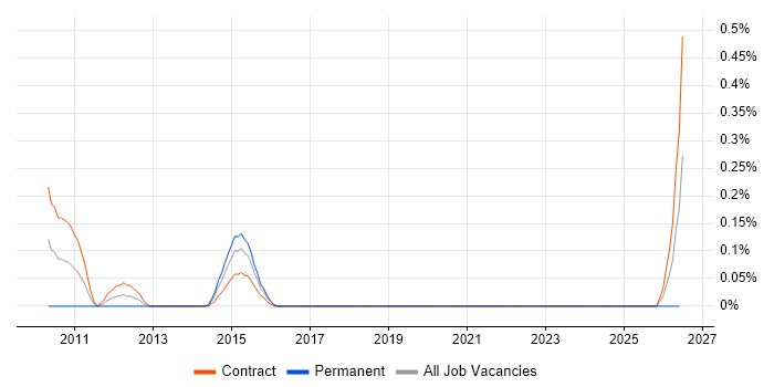 Middle Office Business Analyst job vacancy trend in Glasgow