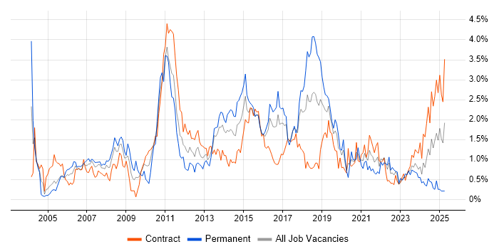 Job vacancy trend for Middleware in Glasgow Job vacancy trend for Middleware in Glasgow
