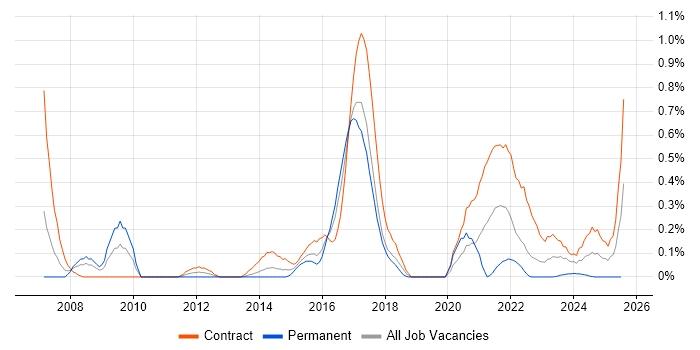 Job vacancy trend for MiFID in Glasgow