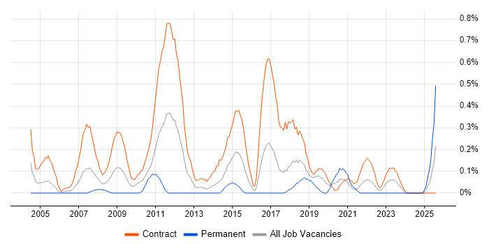 Job vacancy trend for Migration Analyst in Glasgow Job vacancy trend for Migration Analyst in Glasgow