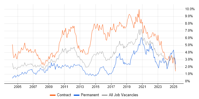 Job vacancy trend for Migration in Glasgow