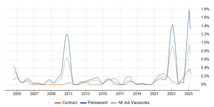 Job vacancy trend for Military in Glasgow Job vacancy trend for Military in Glasgow