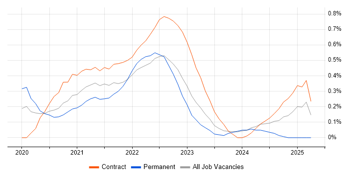 Job vacancy trend for Miro in Glasgow