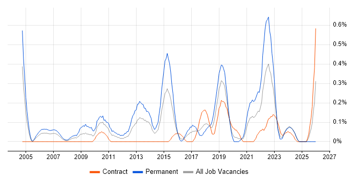 Mitel job vacancy trend in Glasgow