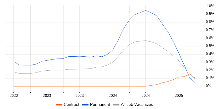 Job vacancy trend for MITRE ATT&amp;CK in Glasgow