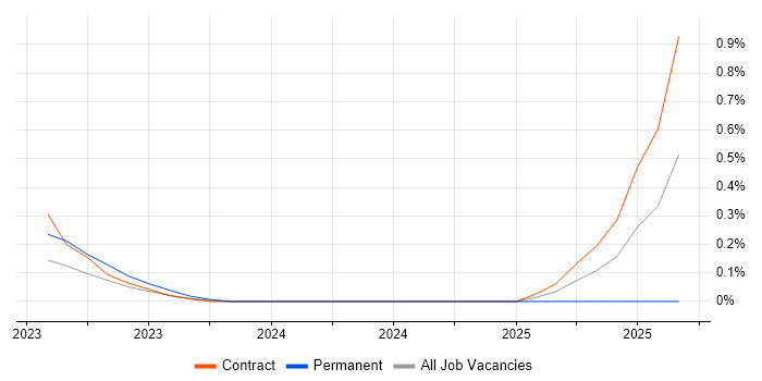 MLflow job vacancy trend in Glasgow
