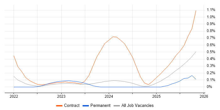 MLOps job vacancy trend in Glasgow