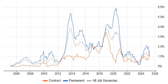 Job vacancy trend for Mobile App in Glasgow Job vacancy trend for Mobile App in Glasgow