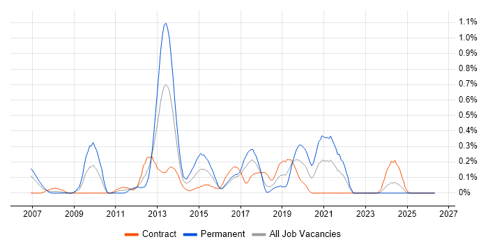 Mobile Applications Developer job vacancy trend in Glasgow