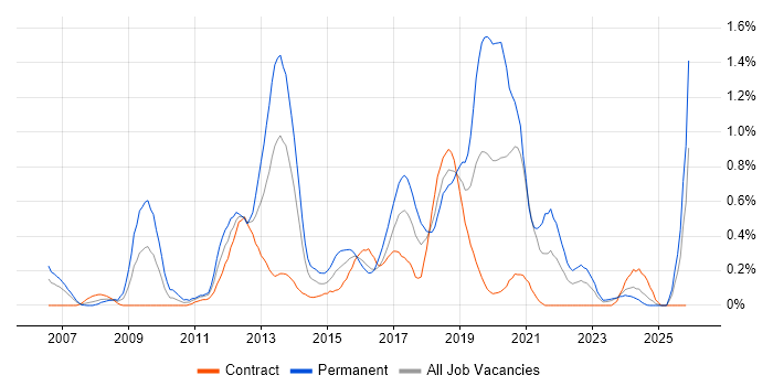 Mobile Developer job vacancy trend in Glasgow