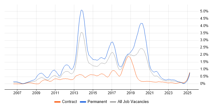 Job vacancy trend for Mobile Development in Glasgow