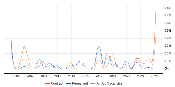 Job vacancy trend for Mobile Engineer in Glasgow