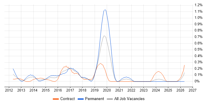Mobile First job vacancy trend in Glasgow
