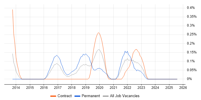 Job vacancy trend for MobileIron in Glasgow