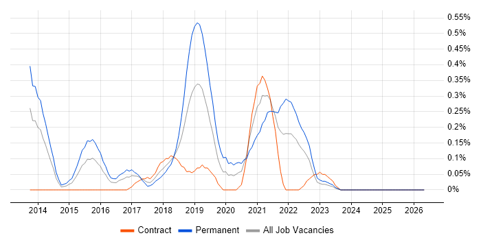 Mocha job vacancy trend in Glasgow