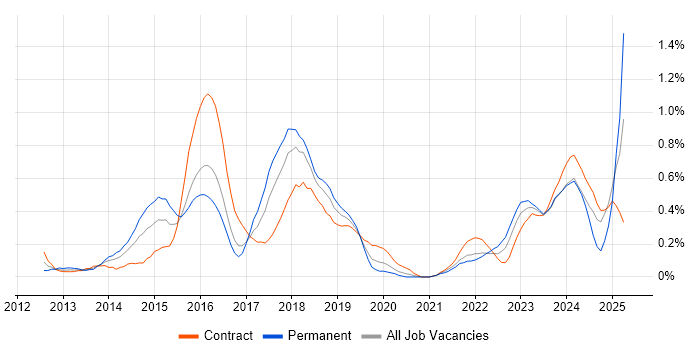 Job vacancy trend for Mockito in Glasgow