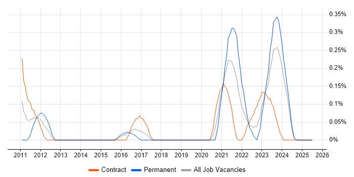 Job vacancy trend for Modbus in Glasgow