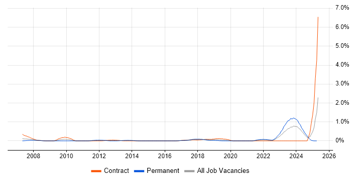 Job vacancy trend for Model Validation in Glasgow