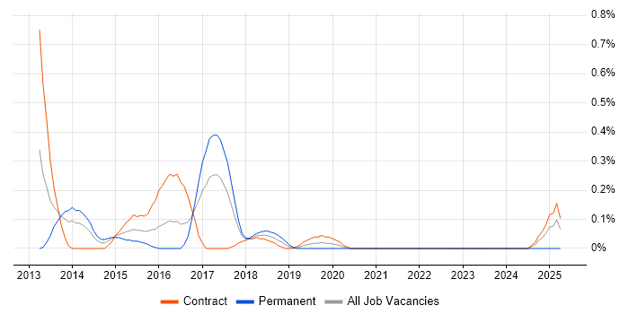 Job vacancy trend for MongoDB Developer in Glasgow
