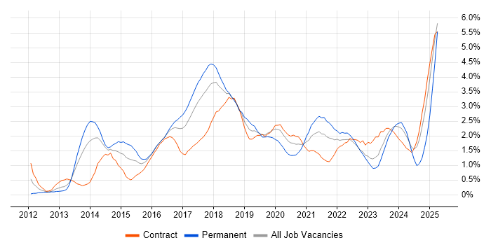 Job vacancy trend for MongoDB in Glasgow