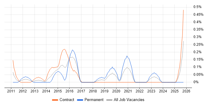 Monitoring Engineer job vacancy trend in Glasgow