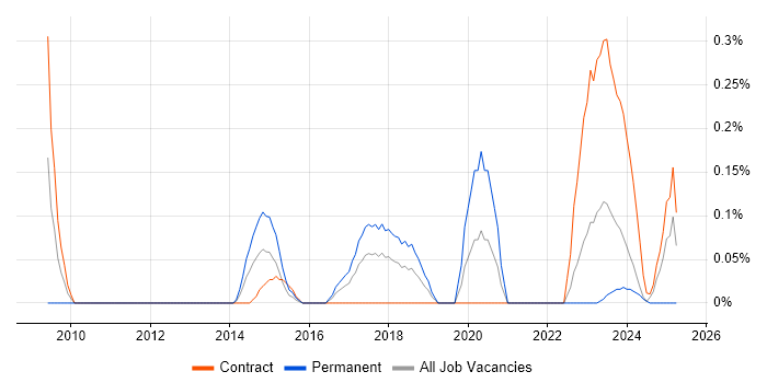 Job vacancy trend for Moodle in Glasgow