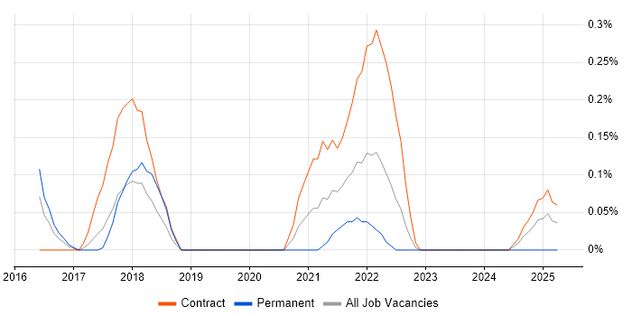 Job vacancy trend for MoSCoW in Glasgow