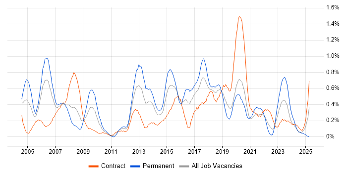 Job vacancy trend for MPLS in Glasgow
