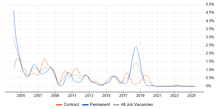 Job vacancy trend for MQSeries in Glasgow Job vacancy trend for MQSeries in Glasgow