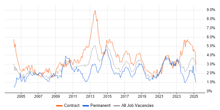 Job vacancy trend for Microsoft Excel in Glasgow