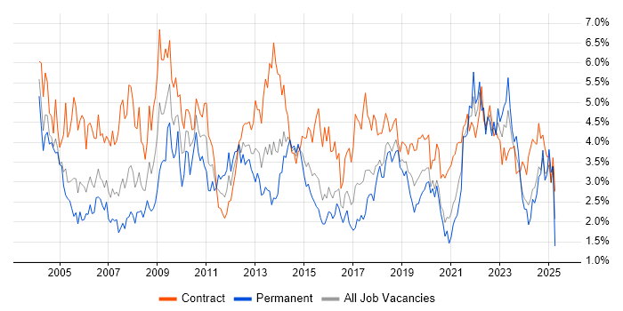 Job vacancy trend for Microsoft Office in Glasgow Job vacancy trend for Microsoft Office in Glasgow