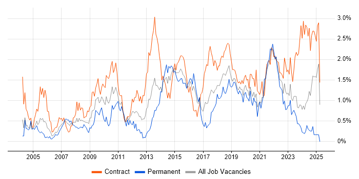 Job vacancy trend for Microsoft PowerPoint in Glasgow