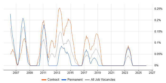 MS Project Server job vacancy trend in Glasgow