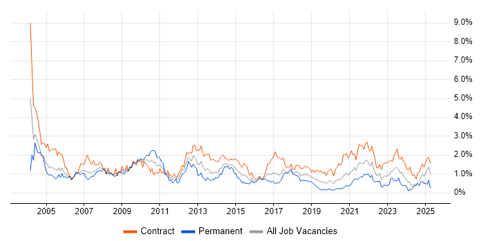 Job vacancy trend for Microsoft Project in Glasgow Job vacancy trend for Microsoft Project in Glasgow