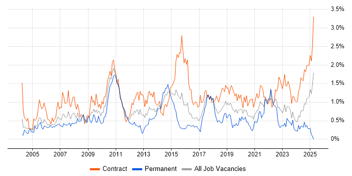 Job vacancy trend for MS Visio in Glasgow