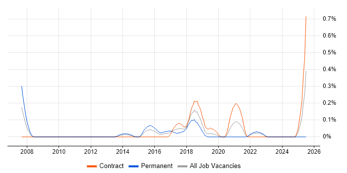 Job vacancy trend for MSDE in Glasgow