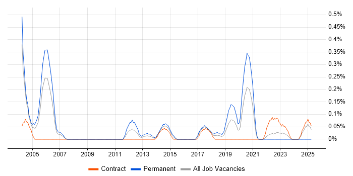 Job vacancy trend for MSMQ in Glasgow