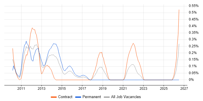 Mule ESB job vacancy trend in Glasgow