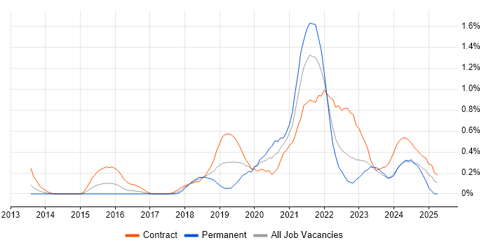 Job vacancy trend for MuleSoft in Glasgow