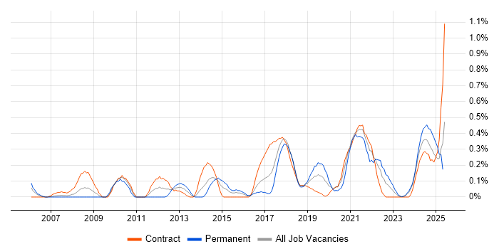 Job vacancy trend for Multi-Factor Authentication in Glasgow