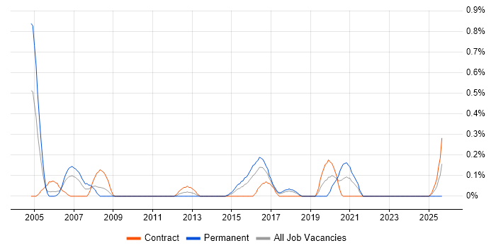 Multicast job vacancy trend in Glasgow